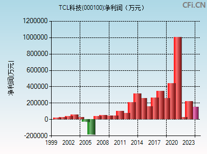 000100财务指标图