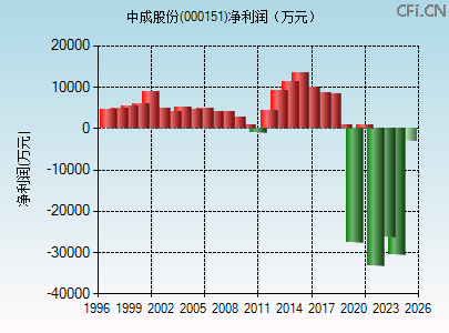 000151财务指标图