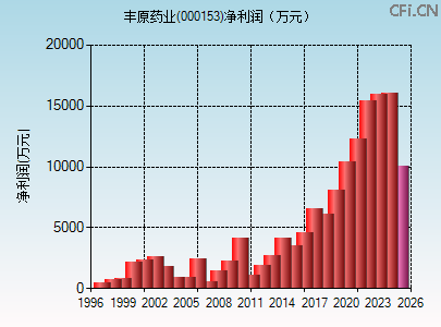 000153财务指标图
