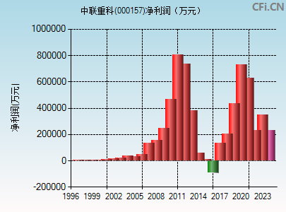 000157财务指标图