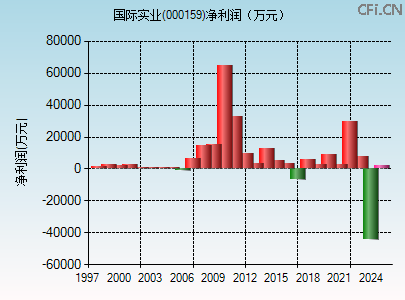 000159财务指标图 000159财务指标图