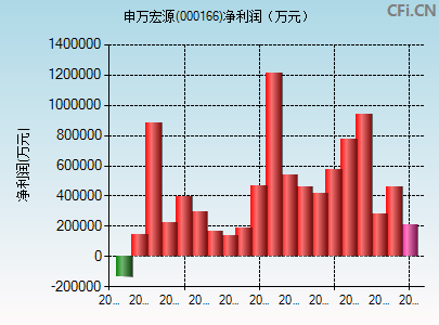 000166财务指标图