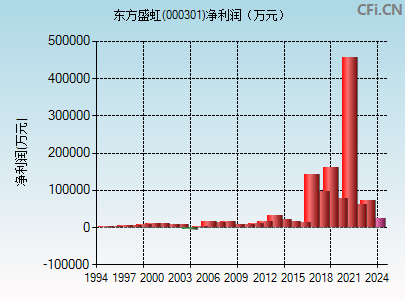 000301财务指标图