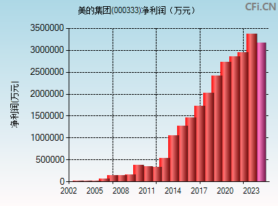 000333财务指标图