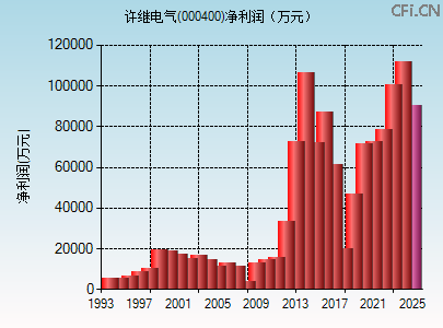 000400财务指标图