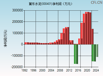 000401财务指标图