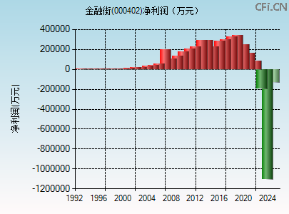 000402财务指标图 000402财务指标图
