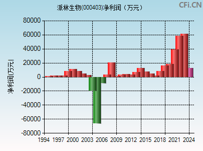 000403财务指标图