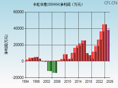 000404财务指标图 000404财务指标图