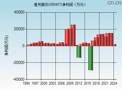 000407财务指标图