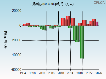 000409财务指标图