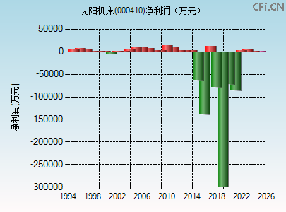 000410财务指标图