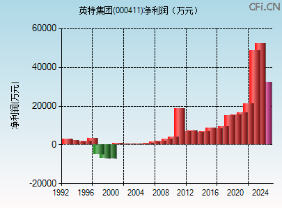000411财务指标图 000411财务指标图