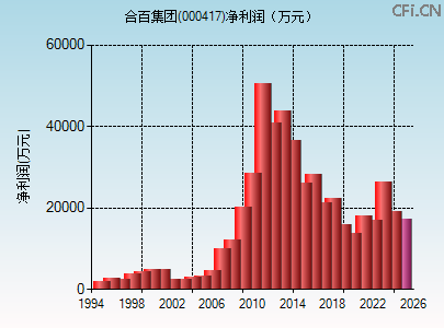000417财务指标图