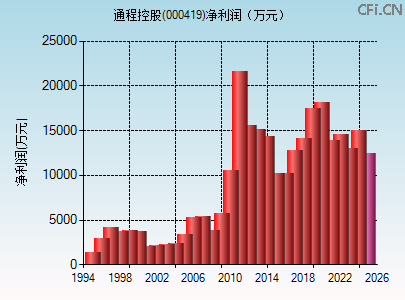 000419财务指标图