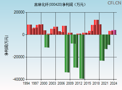000420财务指标图