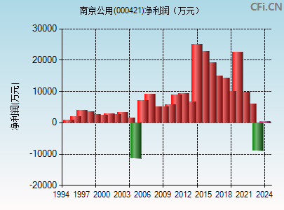 000421财务指标图