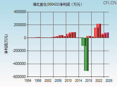 000422财务指标图