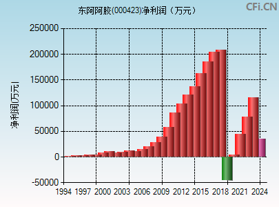 000423财务指标图