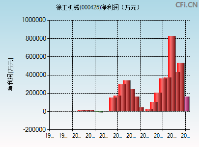 000425财务指标图