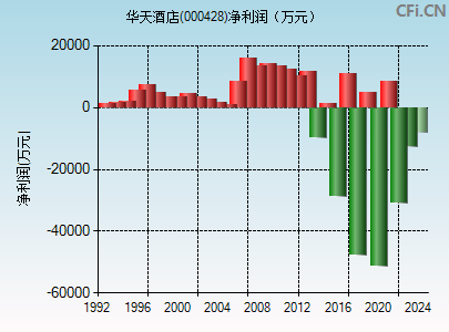 000428财务指标图