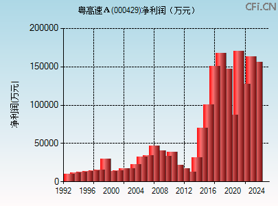 000429财务指标图
