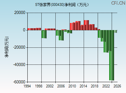 000430财务指标图