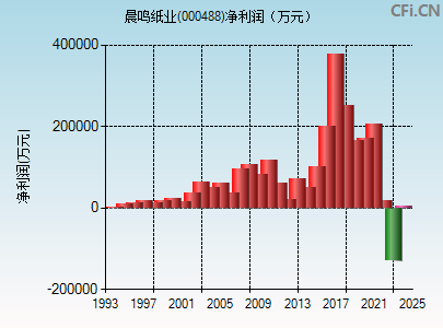 000488财务指标图