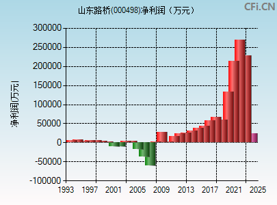 000498财务指标图