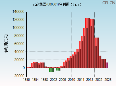 000501财务指标图
