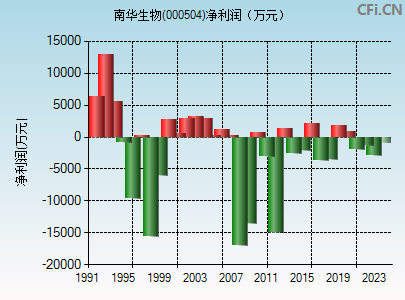 000504财务指标图