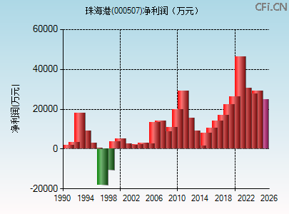 000507财务指标图 000507财务指标图
