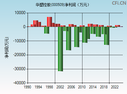 000509财务指标图