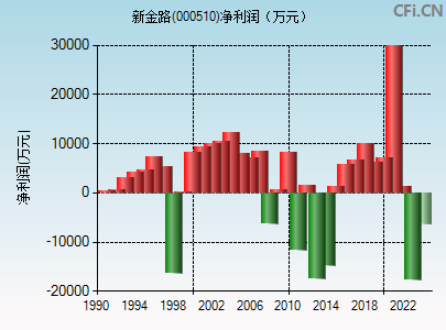 000510财务指标图