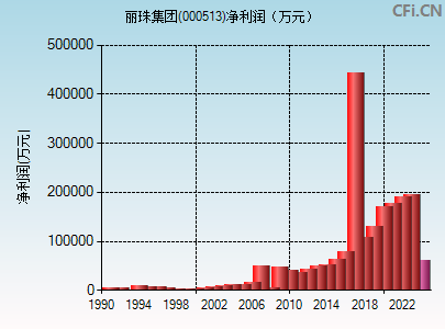 000513财务指标图