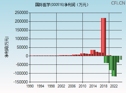 000516财务指标图