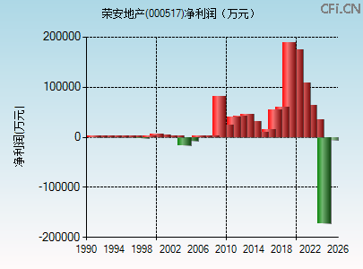 000517财务指标图