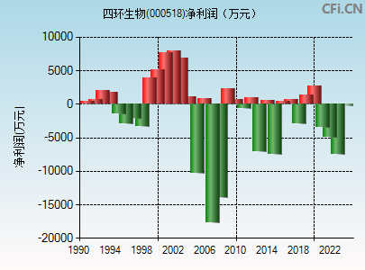 000518财务指标图