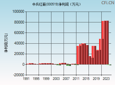 000519财务指标图