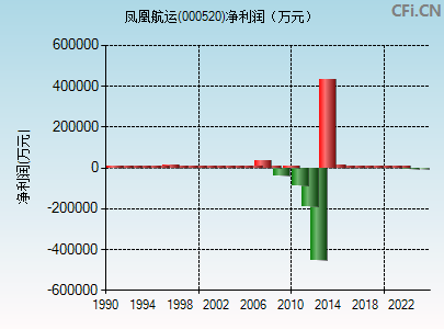 000520财务指标图