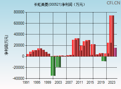 000521财务指标图