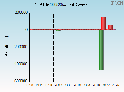 000523财务指标图
