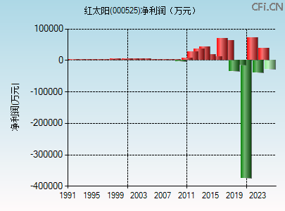 000525财务指标图 000525财务指标图