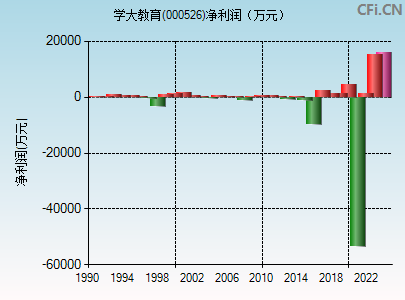 000526财务指标图