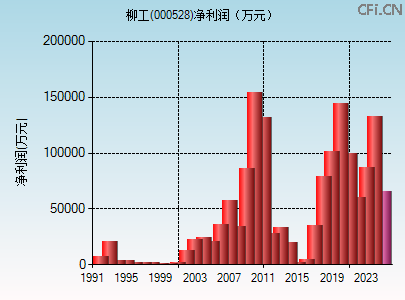 000528财务指标图