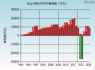 000530财务指标图