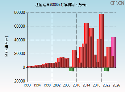 000531财务指标图