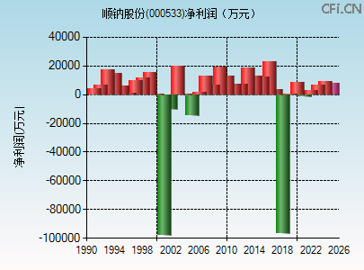 000533财务指标图