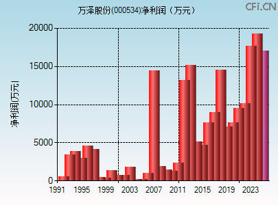 000534财务指标图