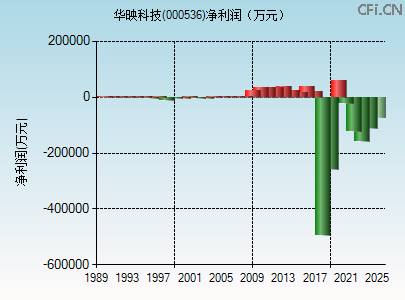 000536财务指标图